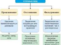 Разные методы очистки сточных вод в туалетной канализации - их плюсы и минусы Преимущества и недостатки различных систем очистки сточных вод в канализации в туалете