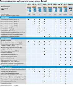 Основные характеристики плиточного клея и их значение