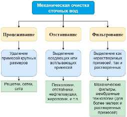 Преимущества и недостатки различных систем очистки сточных вод в канализации в туалете